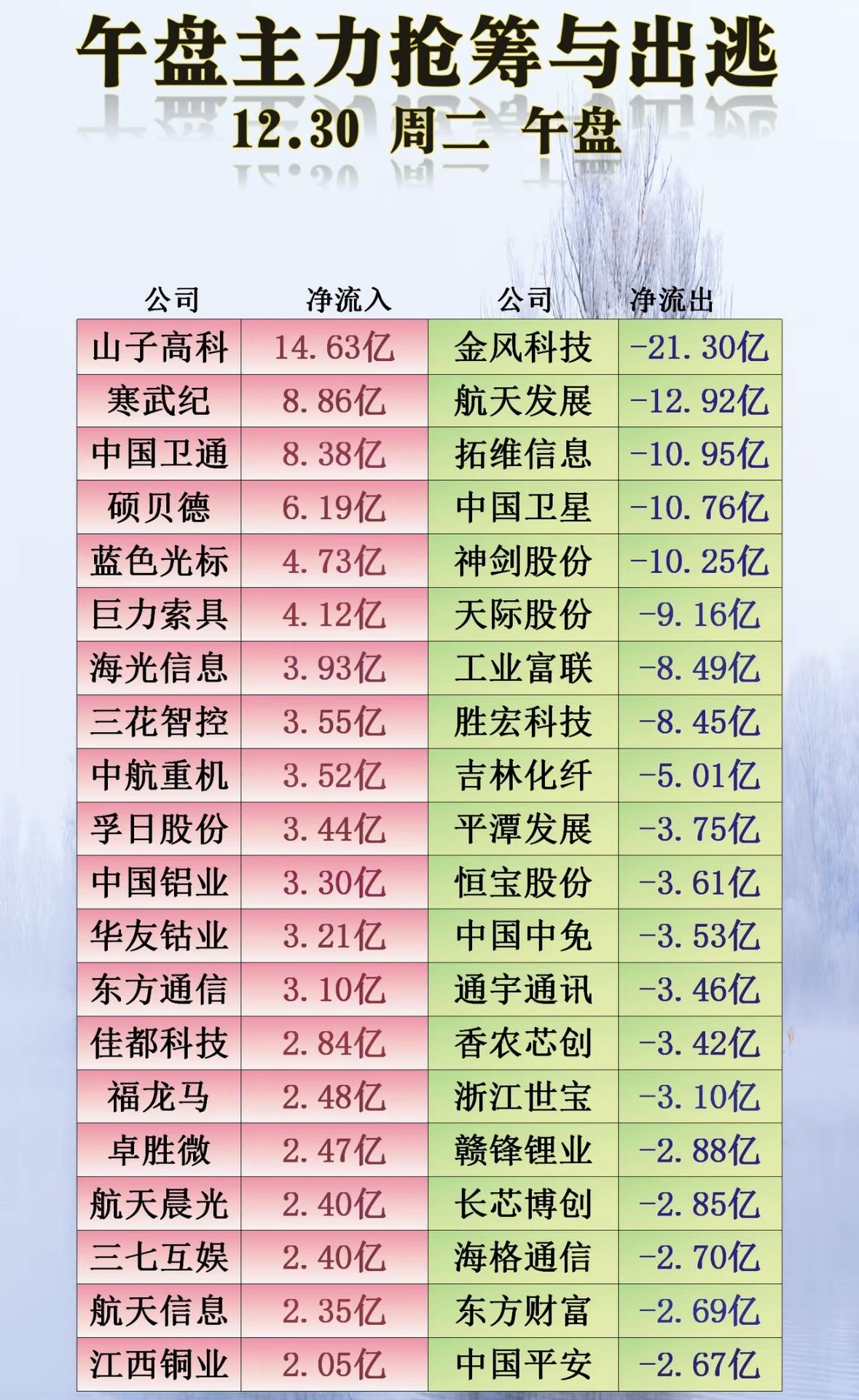 12月30日午盘主力抢筹与出逃，谁在进谁在逃？

午盘主力动向：科技与航天股受捧