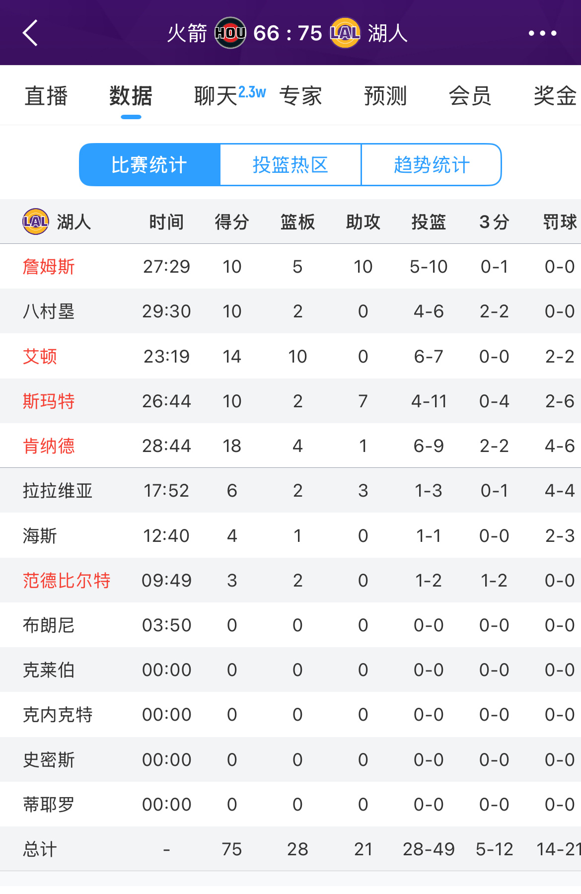 湖人领先9分进入第四节！顶住火箭vs湖人