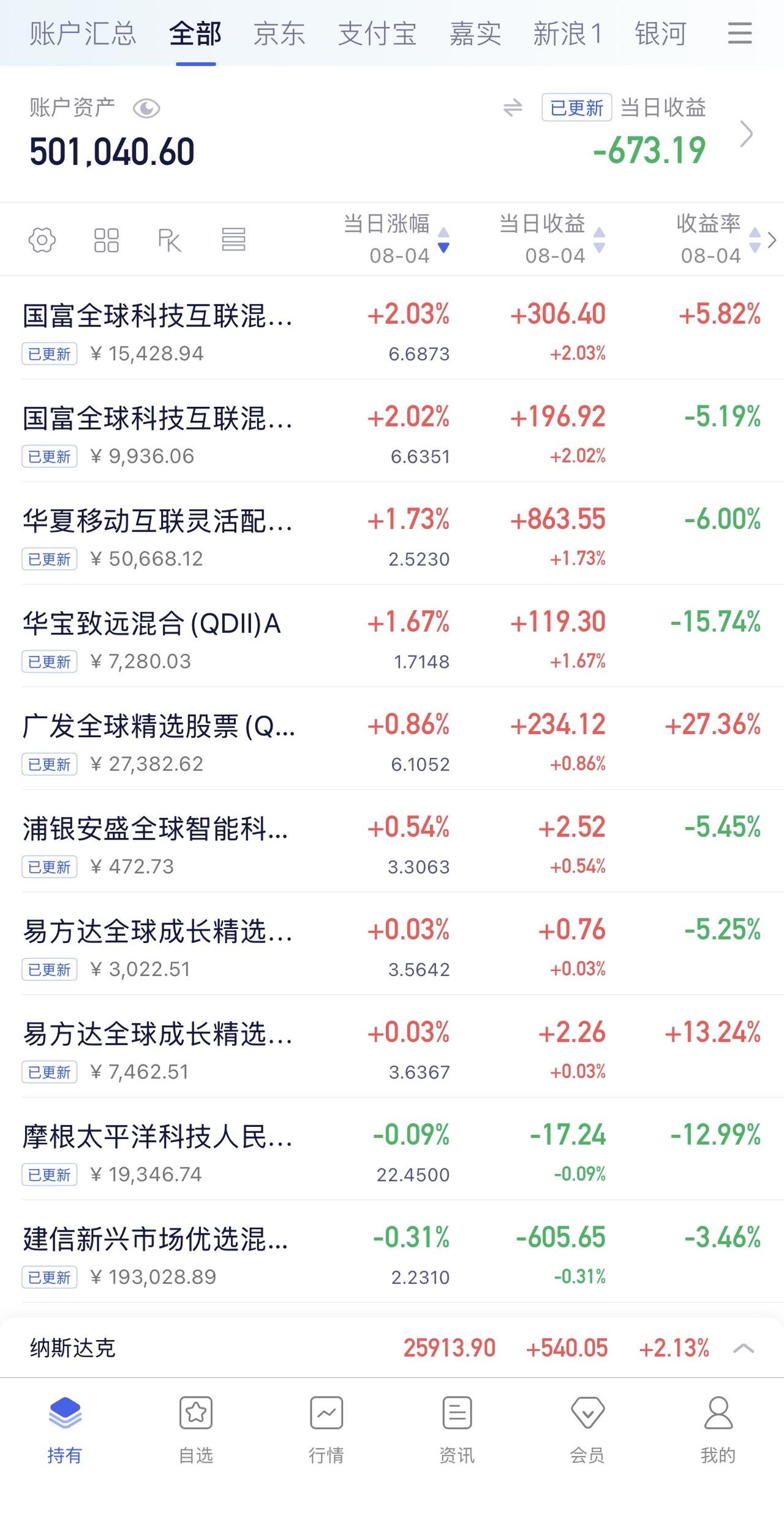 8月3日收益：​-673元
所有账户总和：501040元
8月4日定投： 350