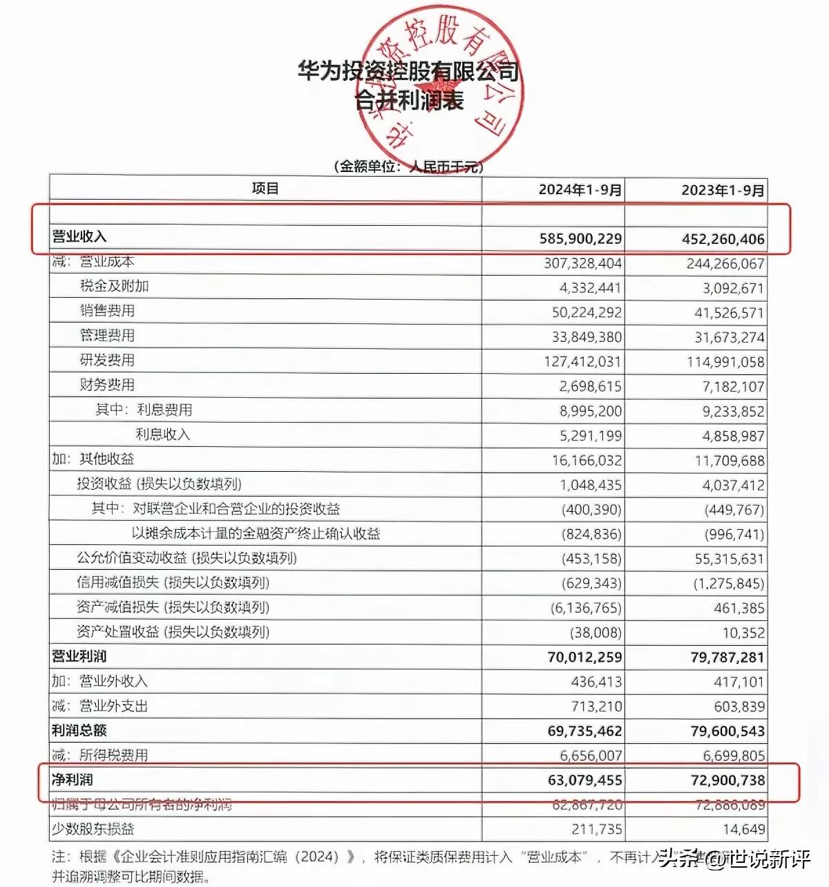 今天，华为公布了2024年前三季度，也就是1-9月份的营收总额：5859亿元。