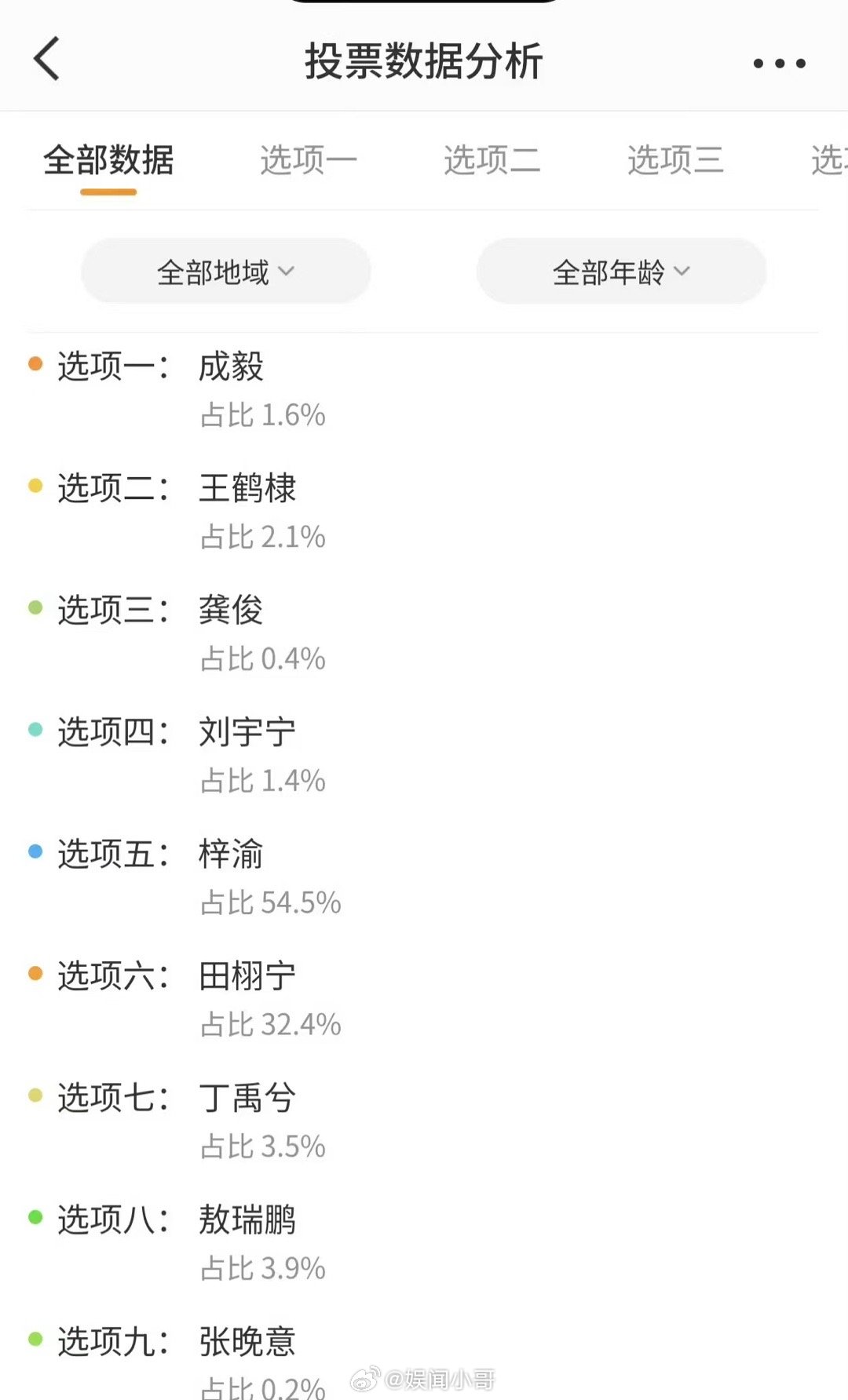 奔跑吧特别季投票梓渝田栩宁前二名梓渝田栩宁两个人分别位列第一第二名，这真的让人非