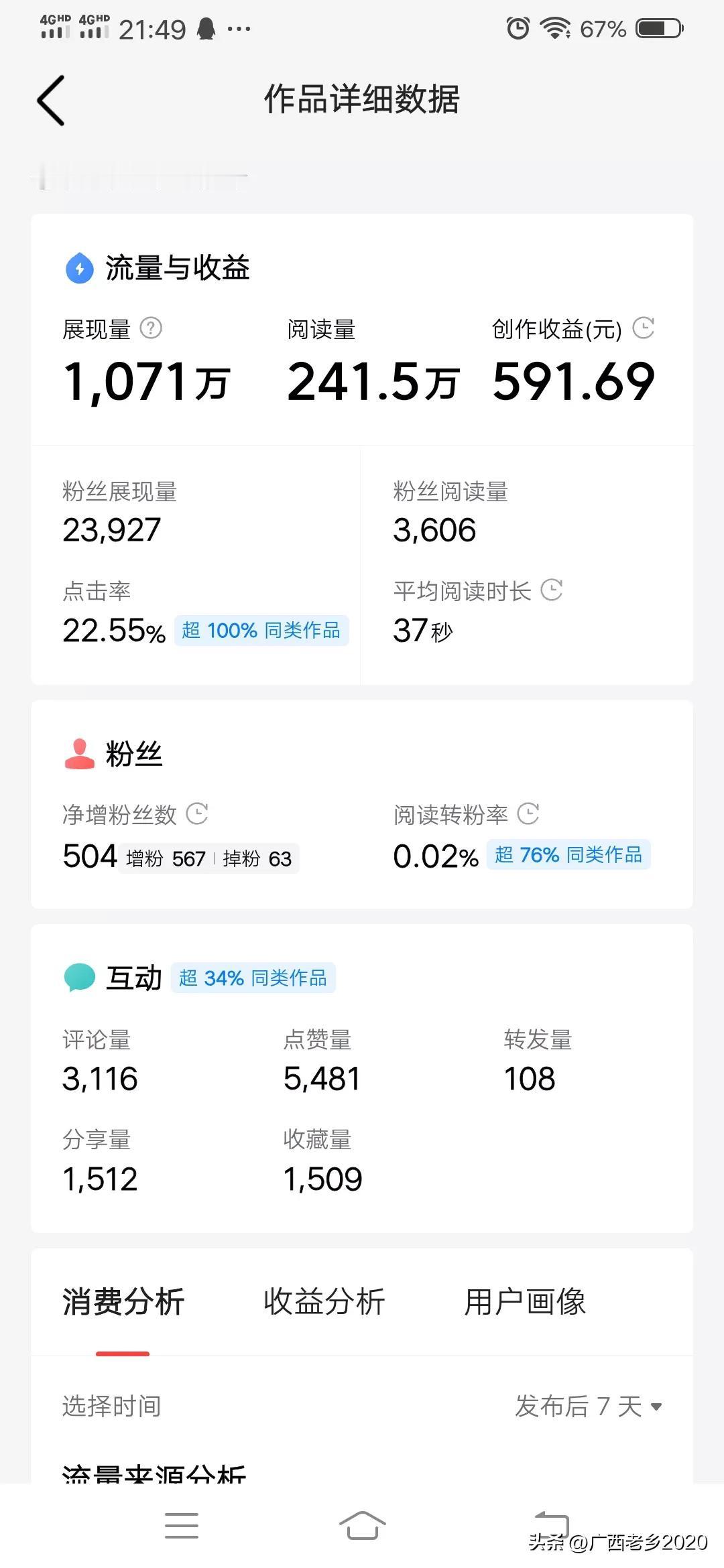 我的微头条爆款了！单条阅读量240万，展现量1071万，评论3116条，点赞量5