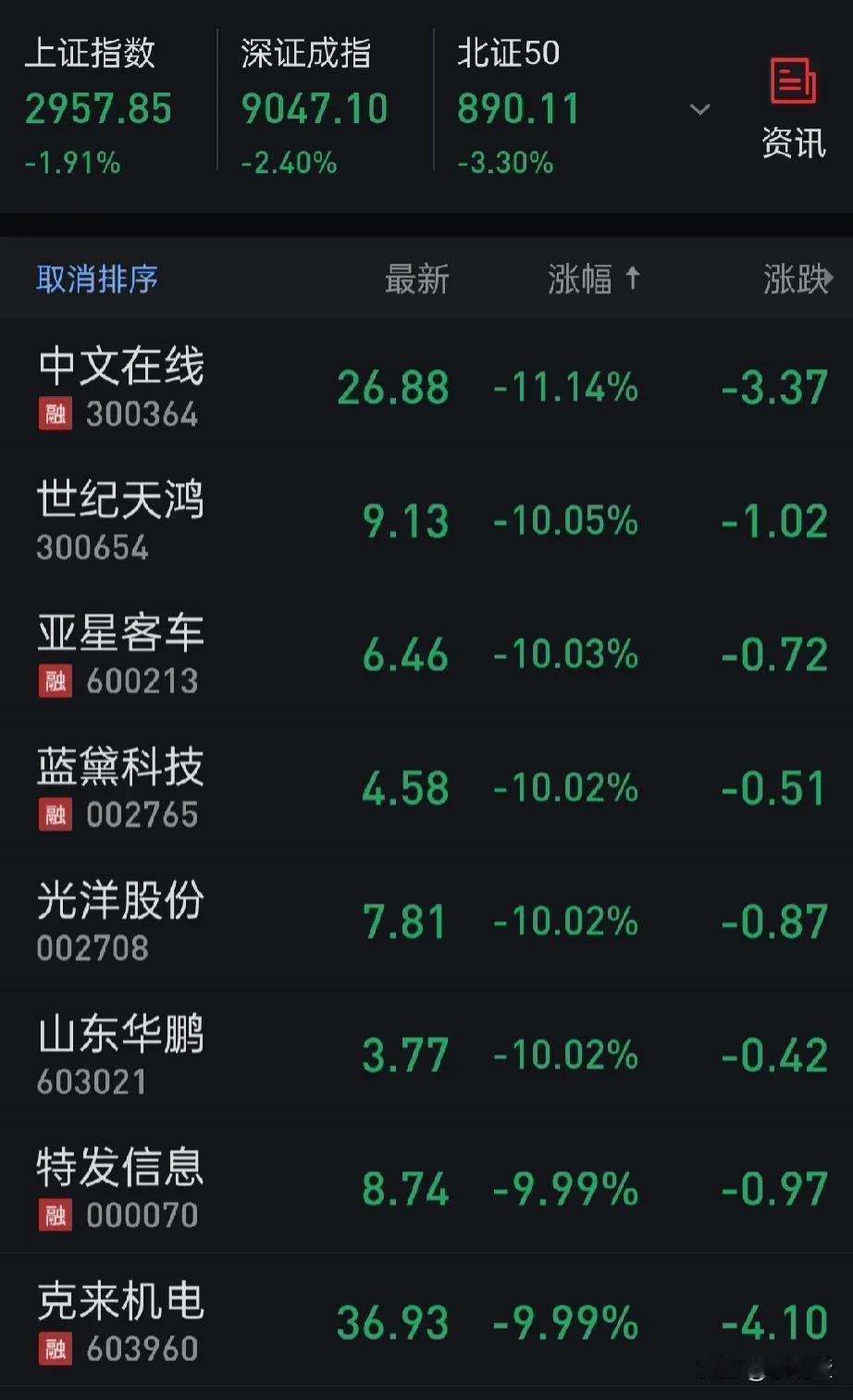 股市调整又是大跌，市场绿油一片，两市成交额突破万亿，千股跌停板又重现了吗？

当