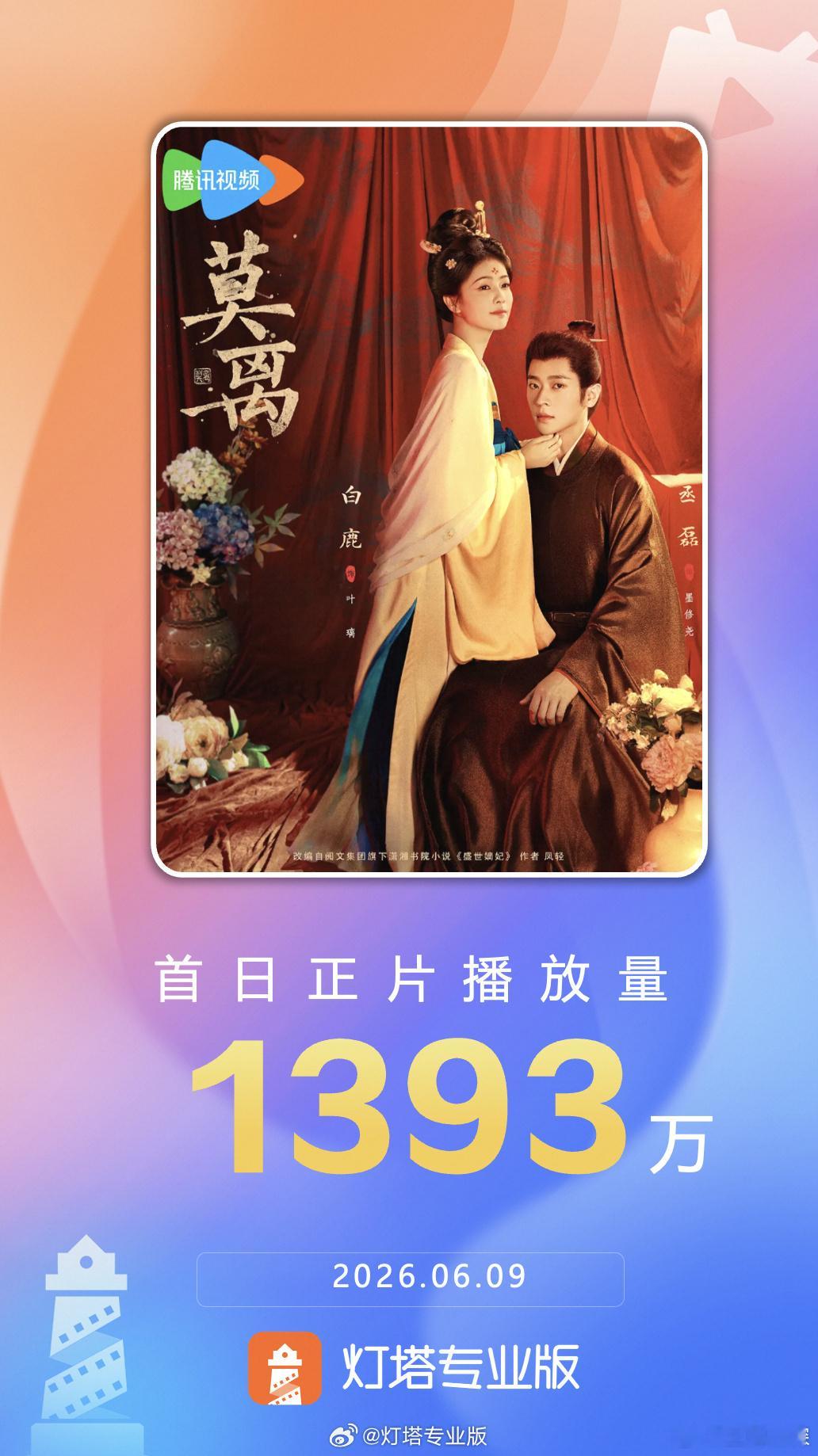 莫离播放量破1000万莫离成绩 莫离播放量破1000万，好棒的成绩白鹿丞磊好扛剧