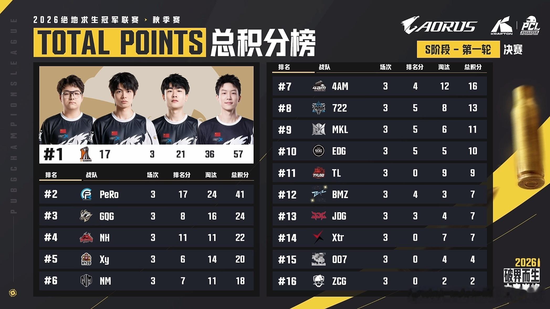 天选小队,e起前进pcl2026CCG电子竞技俱乐部[超话]【PCL秋季赛 S阶