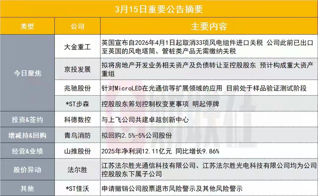 大金重工这波是真站在了风口上！
 
英国突然宣布2026年起取消33项风电组件进