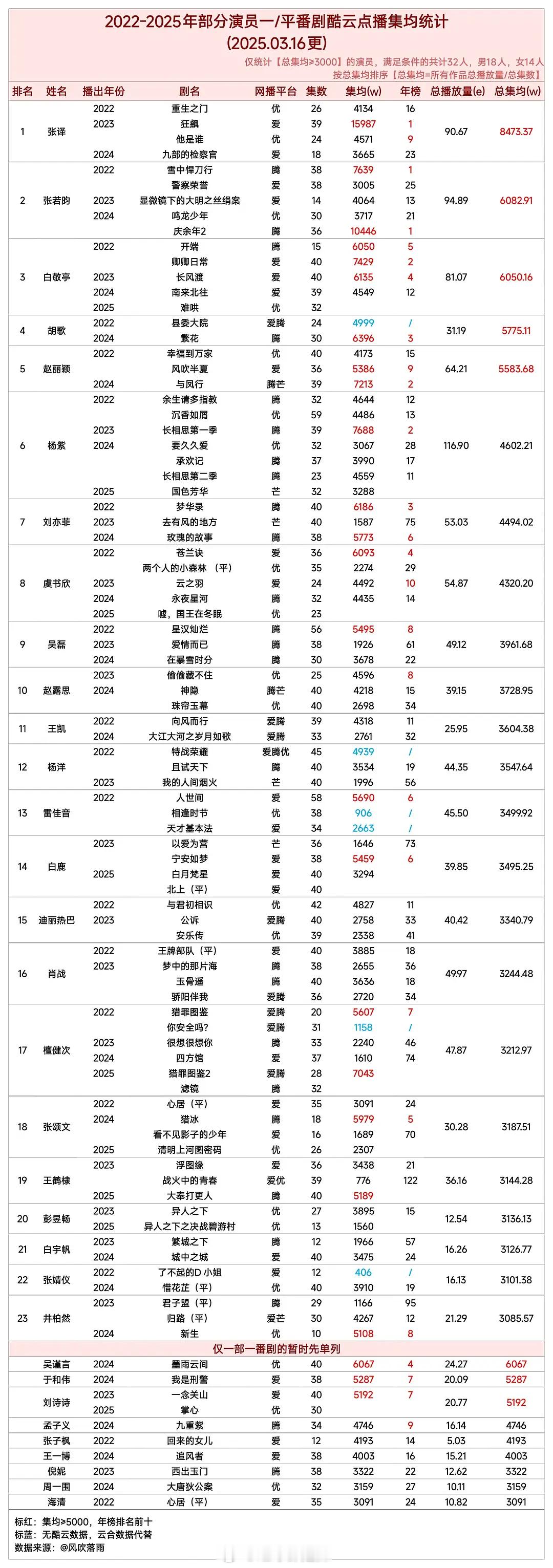 2022-2025年演员一/平番剧酷云点播集均统计 ​​​