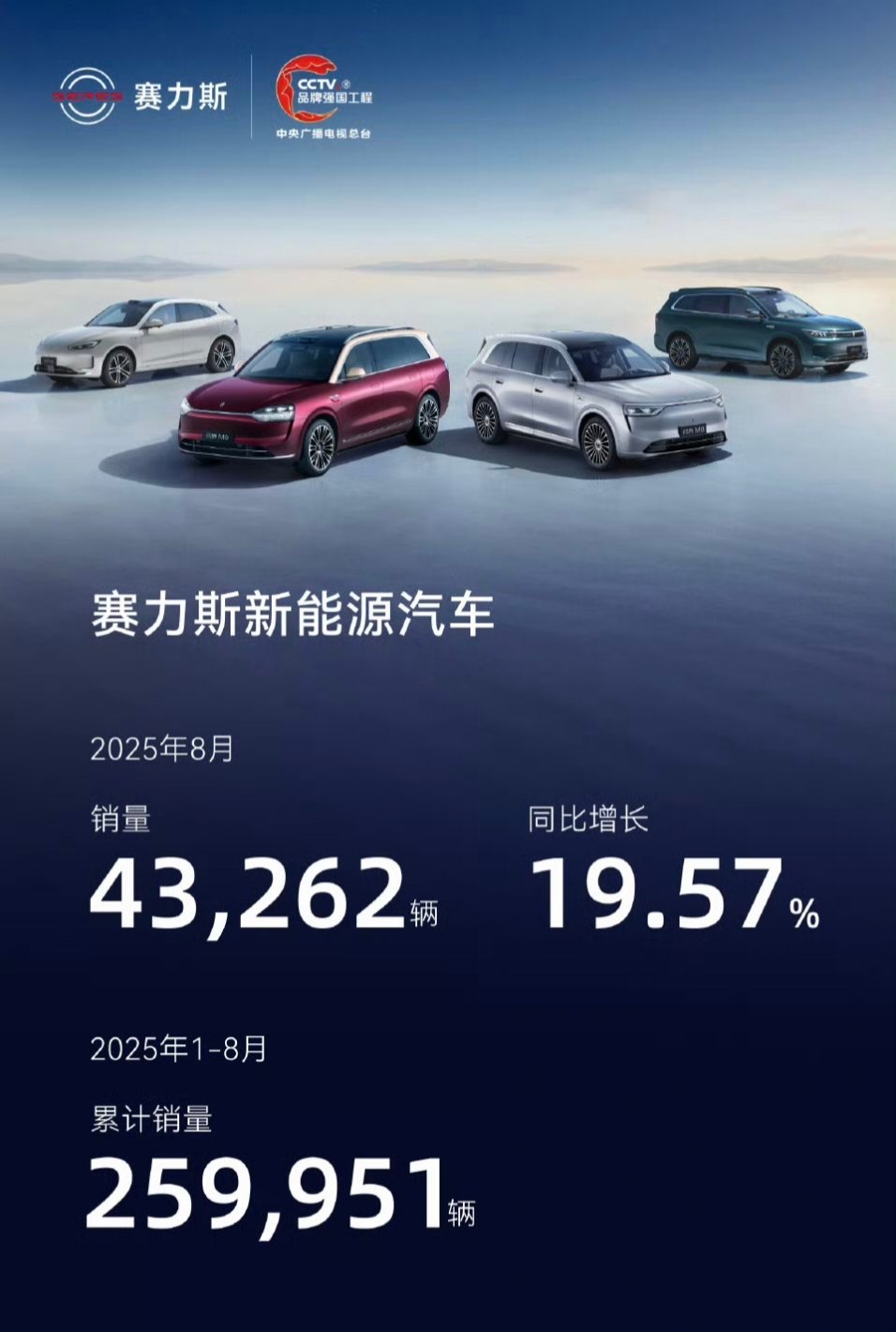 赛力斯，8月销售43262[good]新M7再加进来，5万应该很轻松吧…赛力斯[