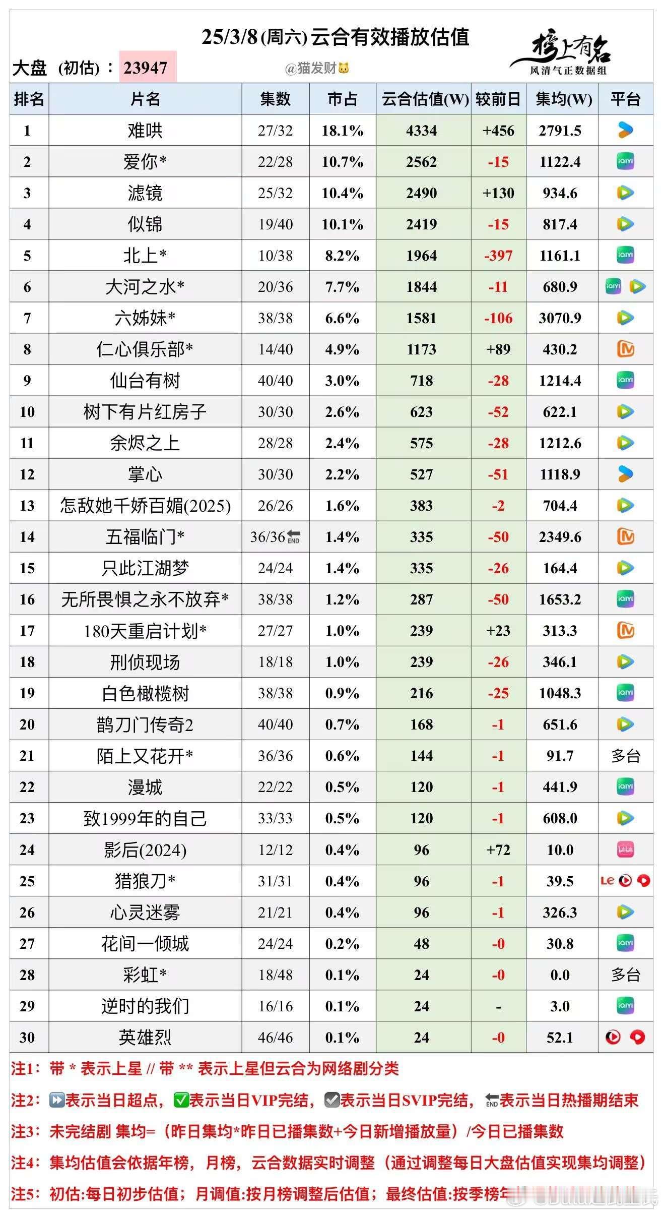 3.8云合播放量估值，大盘2.39亿🌴豆瓣榜上有名小组管理员：猫发财🐱难哄 