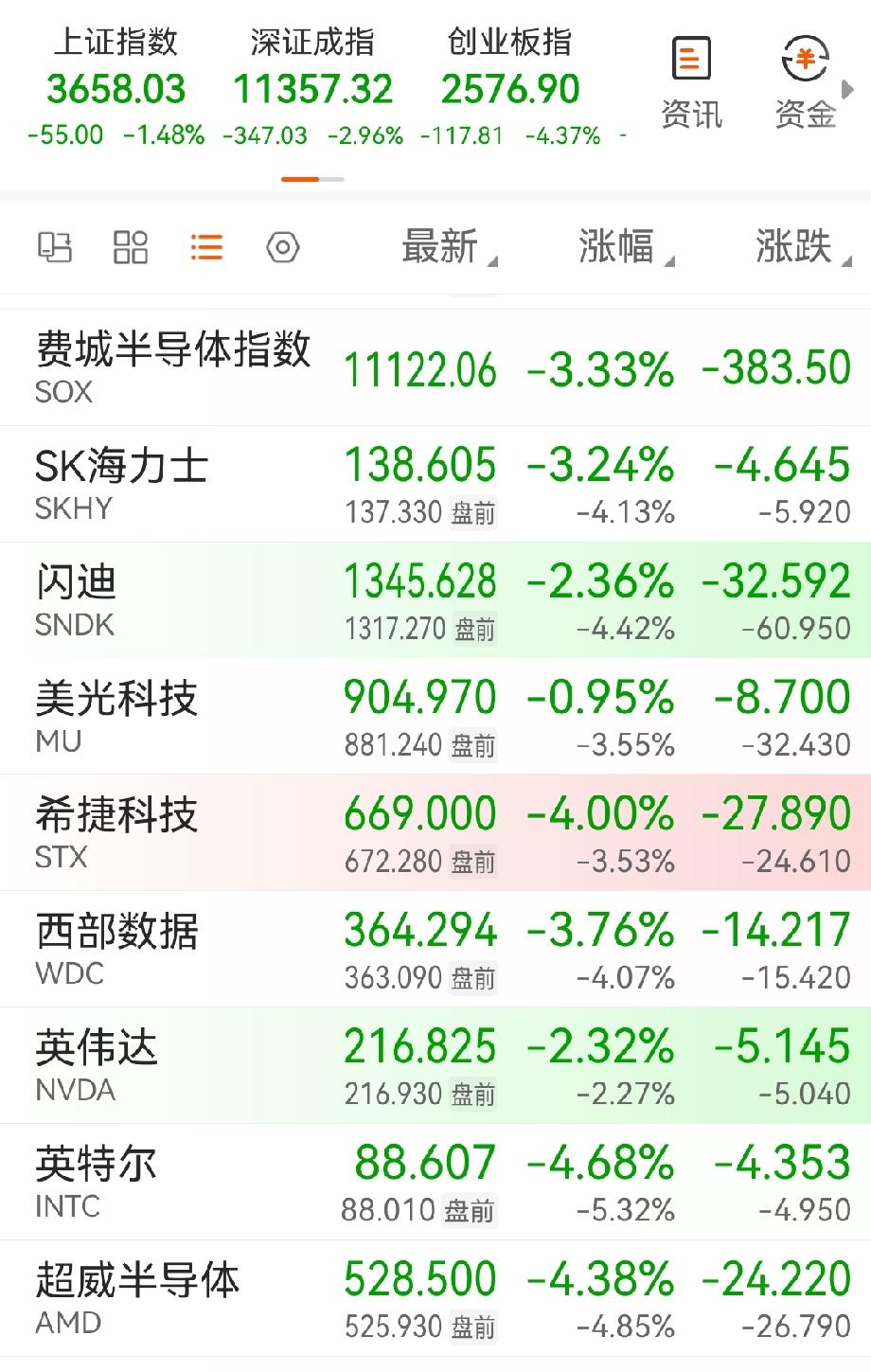 美国股民也要骂天骂地了吧，美股开盘三大股指低开，半导体芯片存储也被亚泰股市带崩了