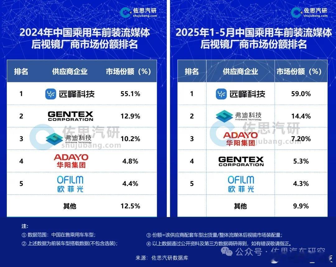 远峰科技连续八年领跑流媒体后视镜市场 佐思汽研最新发布《2025年全球及中国电子