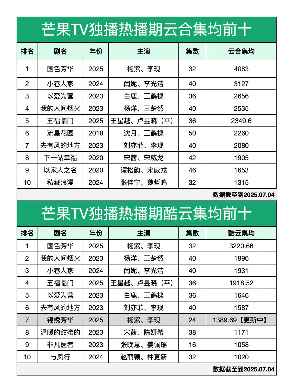 杨紫关于一场戏的理解u1s1锦绣芳华好牛！ 开播第三天酷云集均破千，第四天云合集