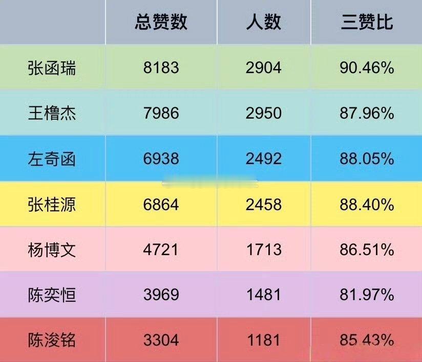 🎀TF四代寻艺拉表🈶（截止12:30）张函瑞 > 王橹杰 > 左奇函 > 张
