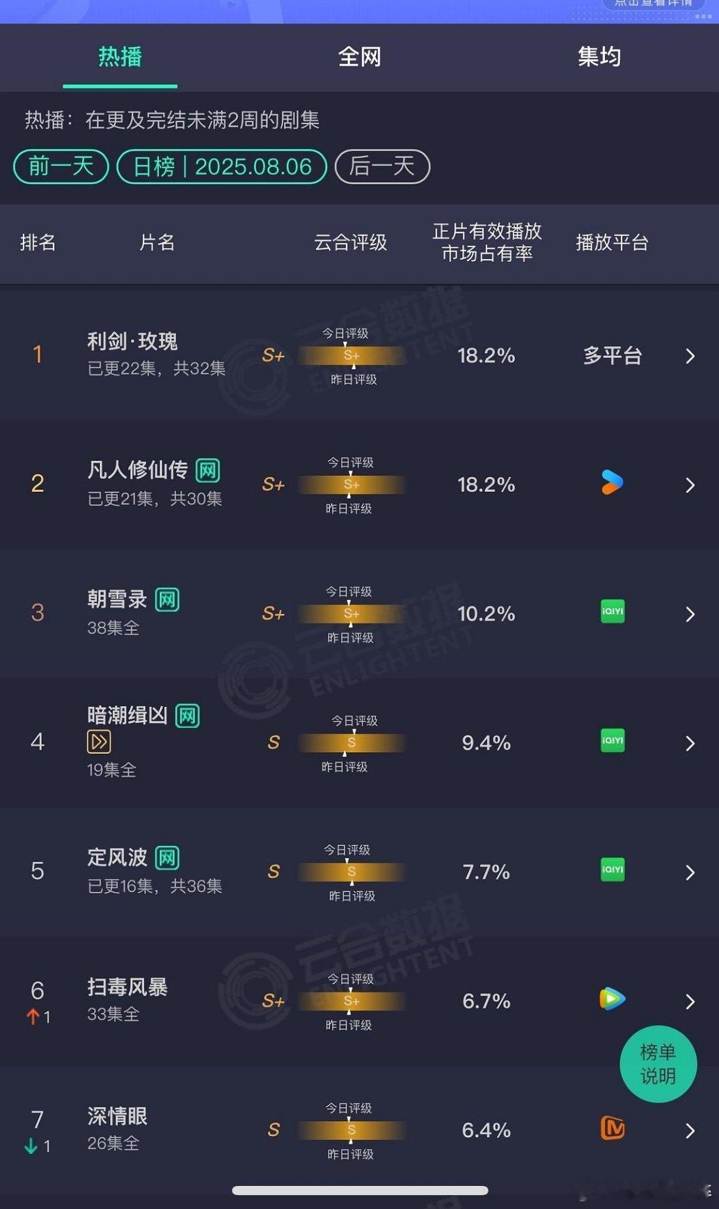 利剑玫瑰云合又又又是第一，怎么这么争气啊！ ​​​