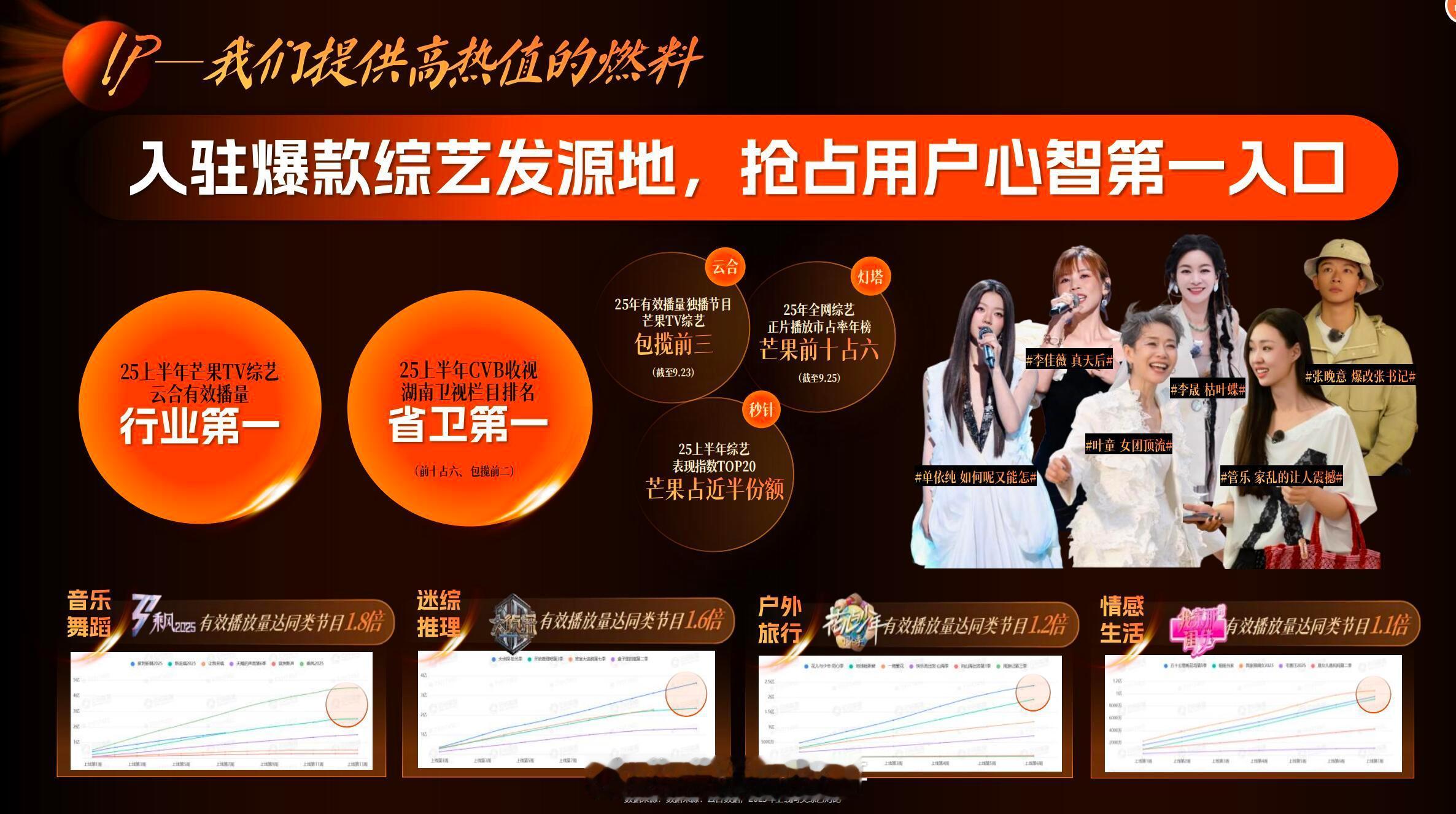 🥭2026平台通案提及综艺：音乐舞蹈《乘风2025》迷综推理《大侦探》户外旅行
