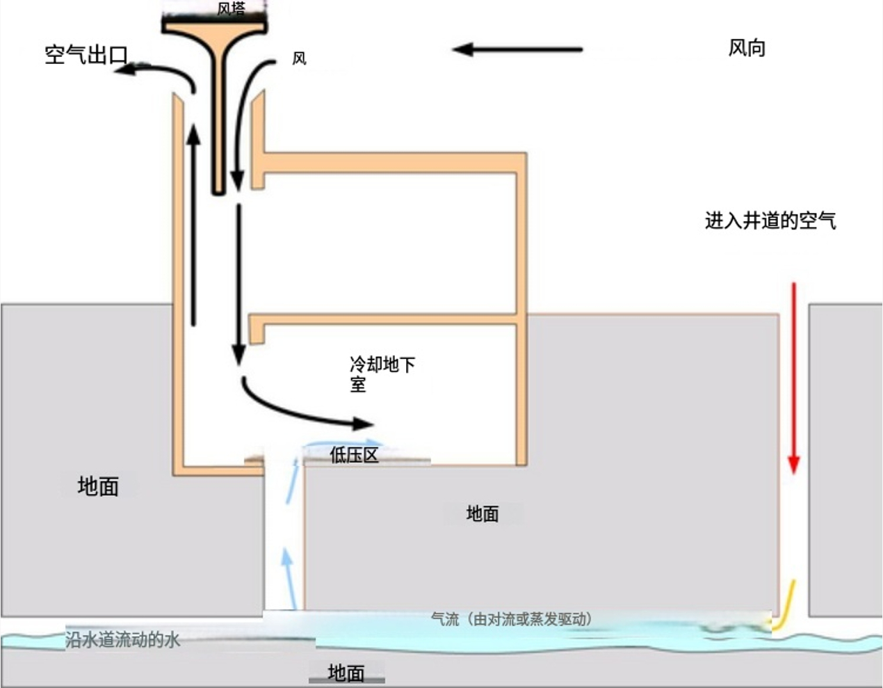古代波斯人发明的无动力水冷空调——风塔 涨知识 在伊朗南部的夏季，那里气温甚至在