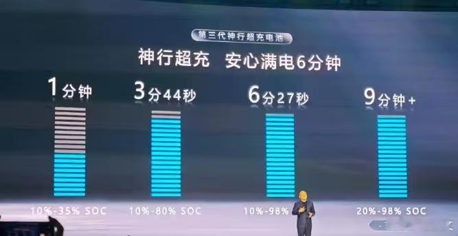 6分钟满电，航达1500公里，宁德时代发布新一代超充电池！宁德时代超级科技日连发