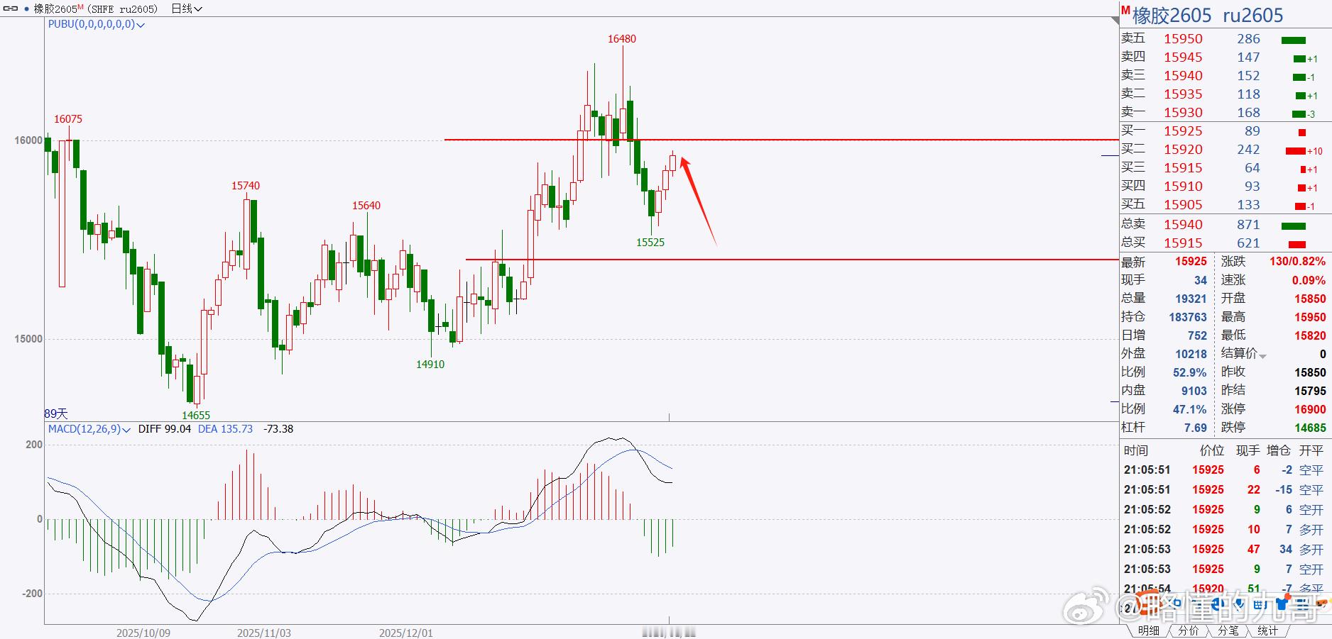 期货 橡胶继续反弹，现在要看16000位置是否能收出大阳线，如果收出大阳线的话，