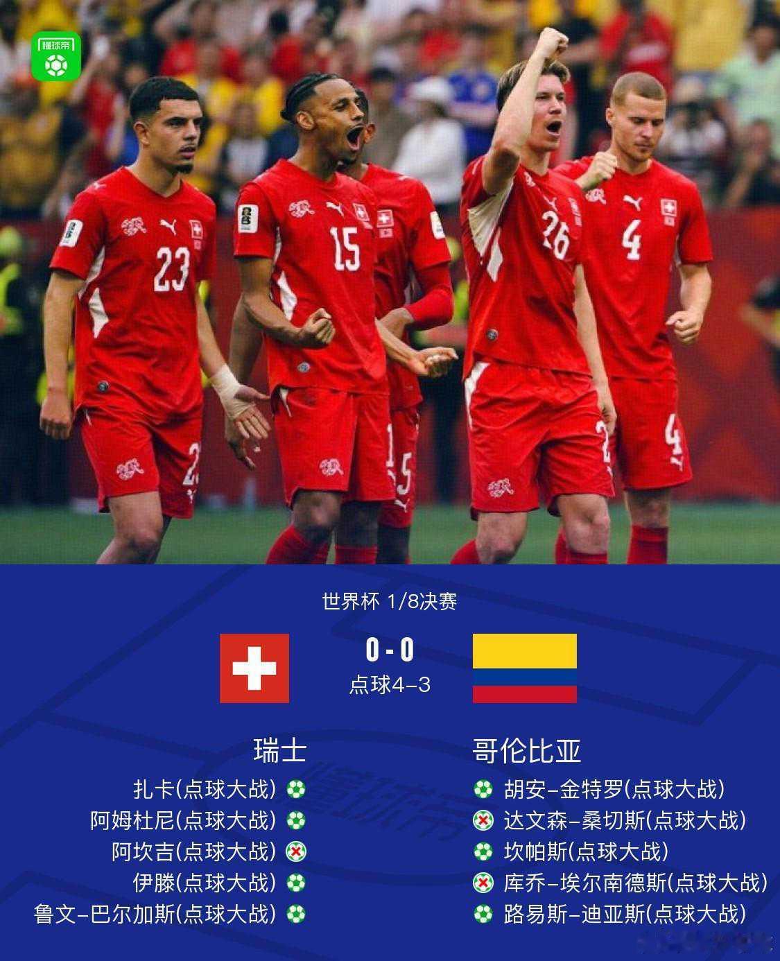 瑞士4-3点杀哥伦比亚晋级8强将战阿根廷，科贝尔扑点 瑞士vs哥伦比亚足球世界杯