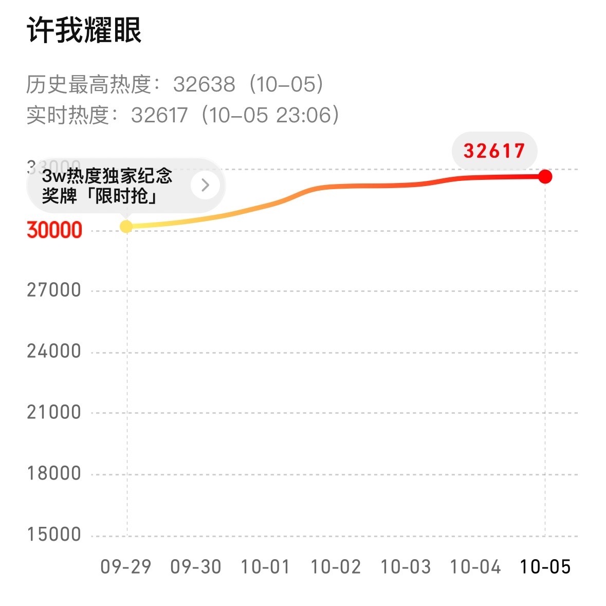 还是那句话…开播到现在一共不到半个月时间里每晚都是直接在自己峰值上开创新纪录的还