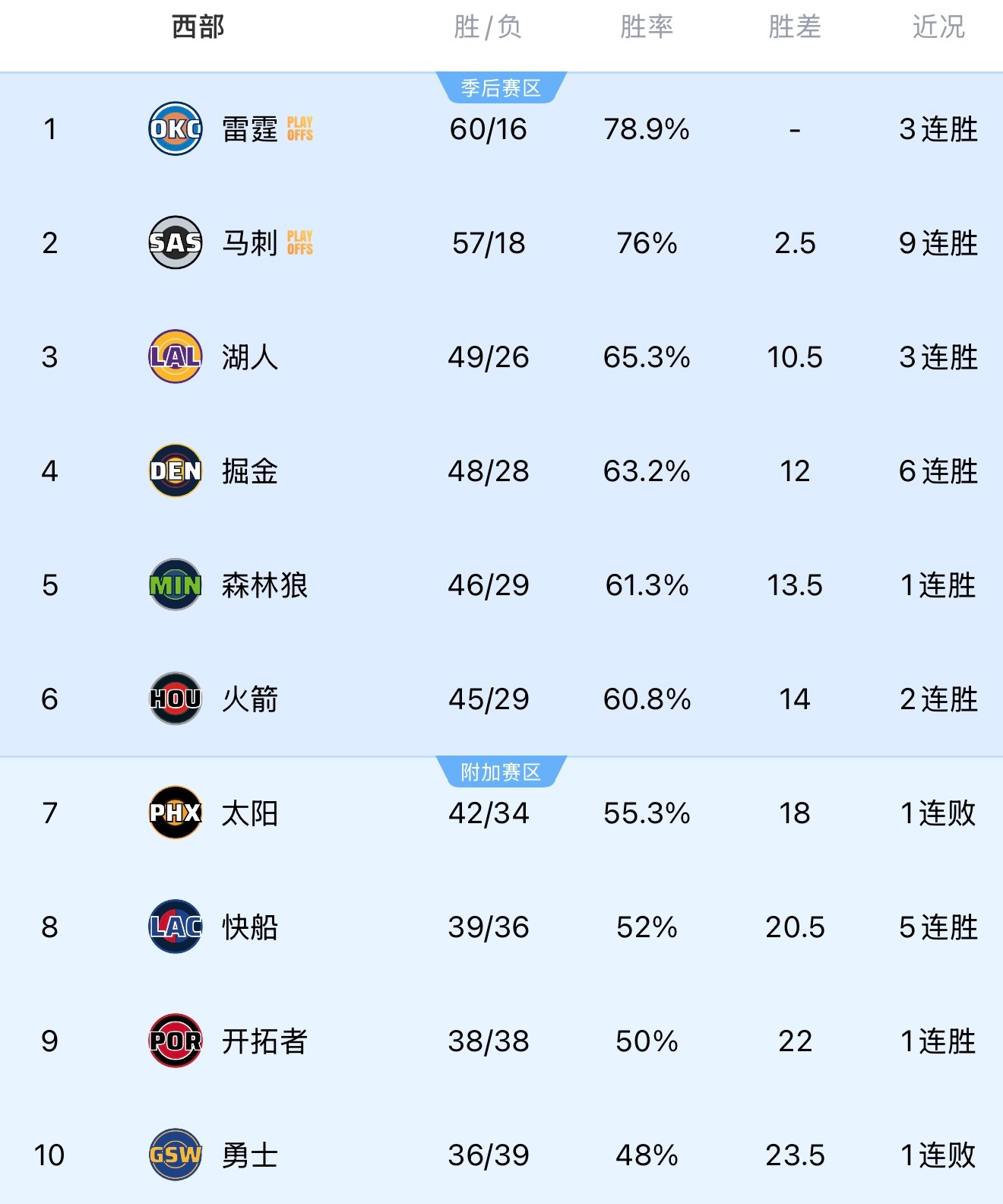 Breaking！湖人正式锁定季后赛席位！太平洋赛区第一名！ 