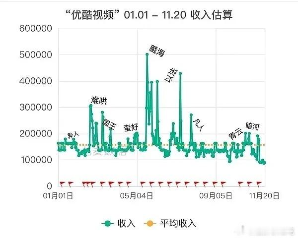 优酷2025剧集播出期间收入估算跟体感还蛮符合的 