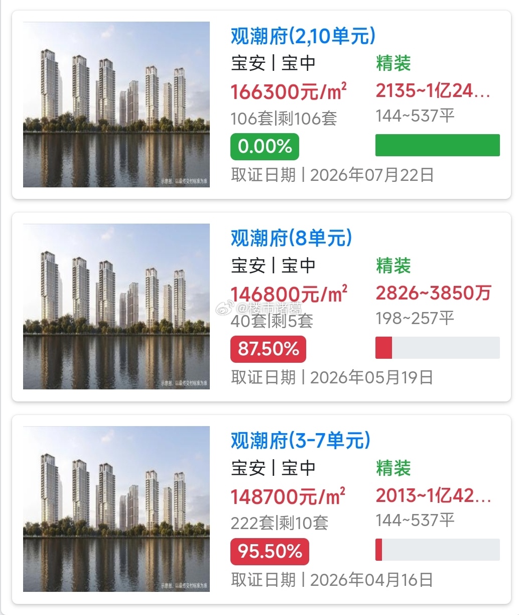 地价大涨后，深圳观潮府越战越勇。 
