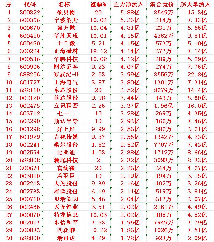 8月7日尾盘30分钟，主力资金“大幅抢筹的”30名单一览！

1 硕贝 5.88