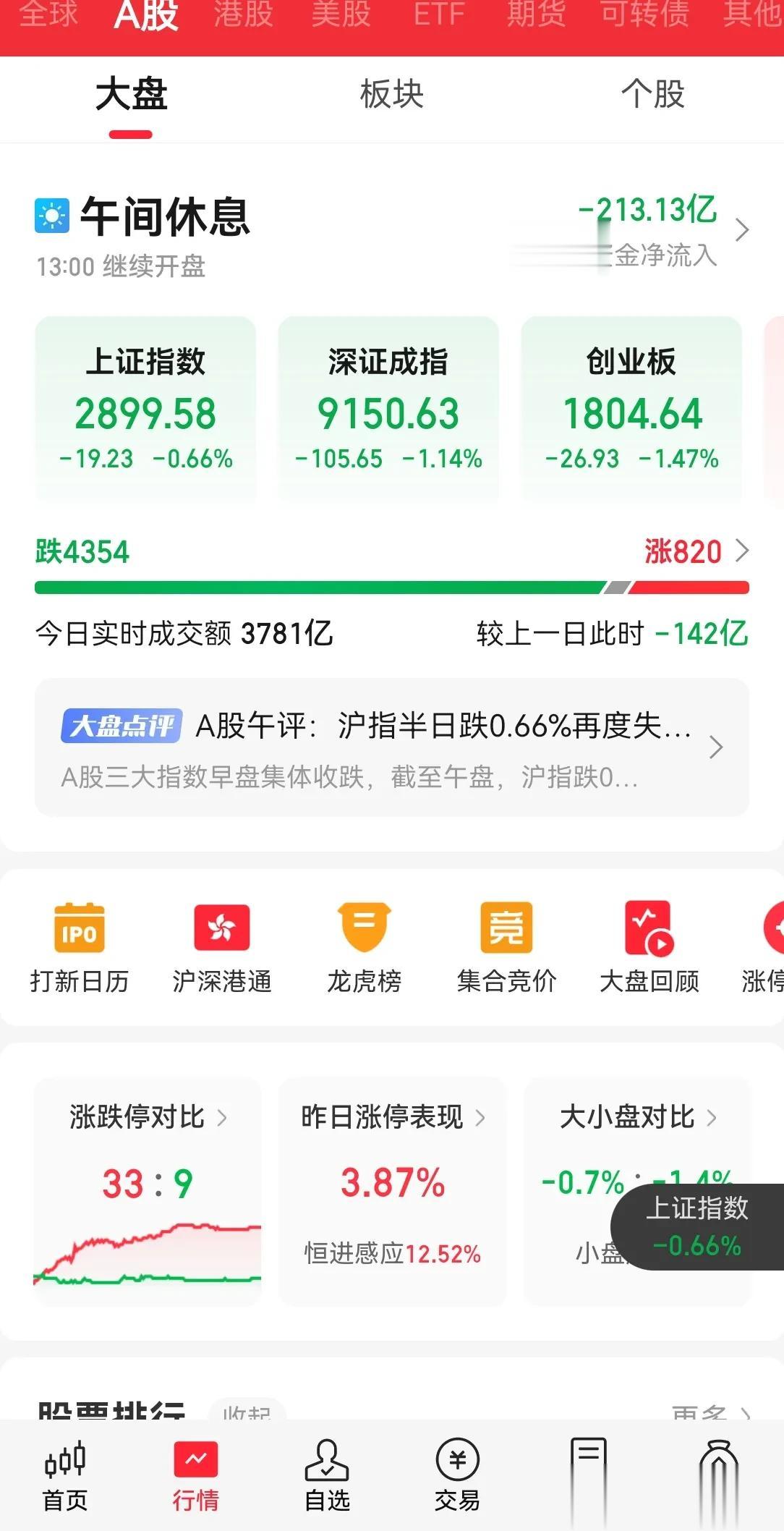 A 股又是一片焦土，这是无北上资金情况下，内资的焦土政策，4000 个股下跌，成