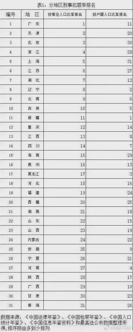 我国刑事犯罪率排名。刑事犯罪率最低的5个地区，分别是：青海，甘肃，广西，陕西，河