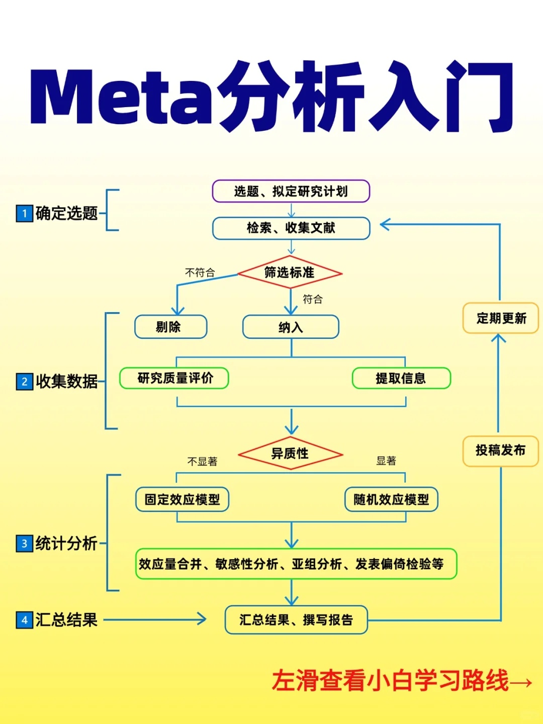 Meta分析 | 一个关于入门的野路子🥵