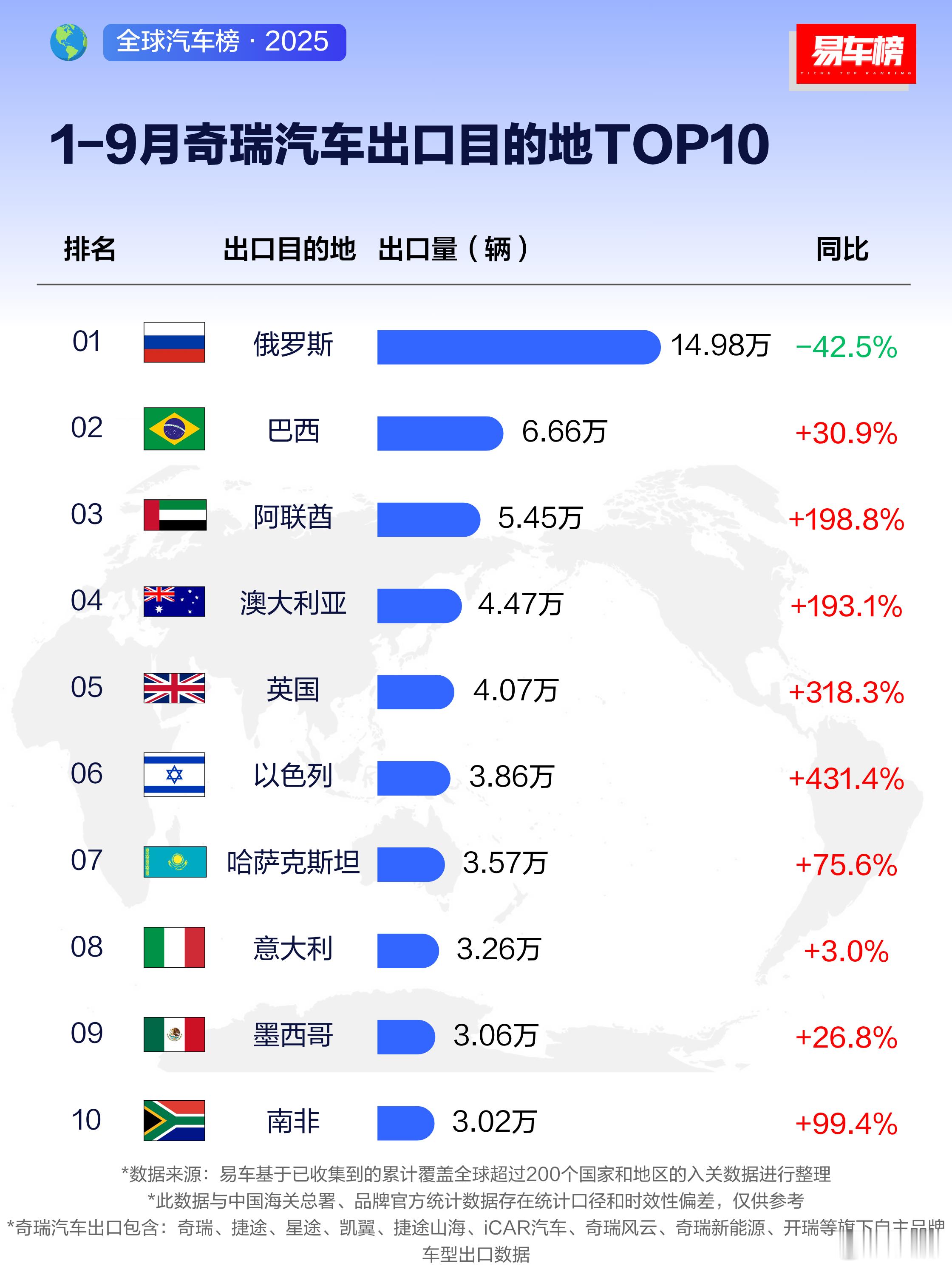 奇瑞出海有点猛啊，除了第一名由于众所周知的原因，其他在暴涨。大v聊车汽车出海新能
