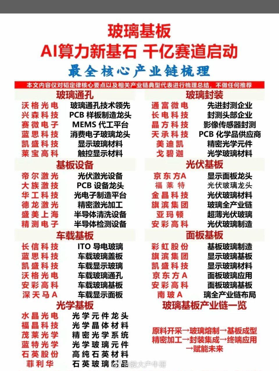 玻璃基板：AI算力新基石，千亿赛道启动！1.玻璃通孔2.玻璃封装3.车载基板4.
