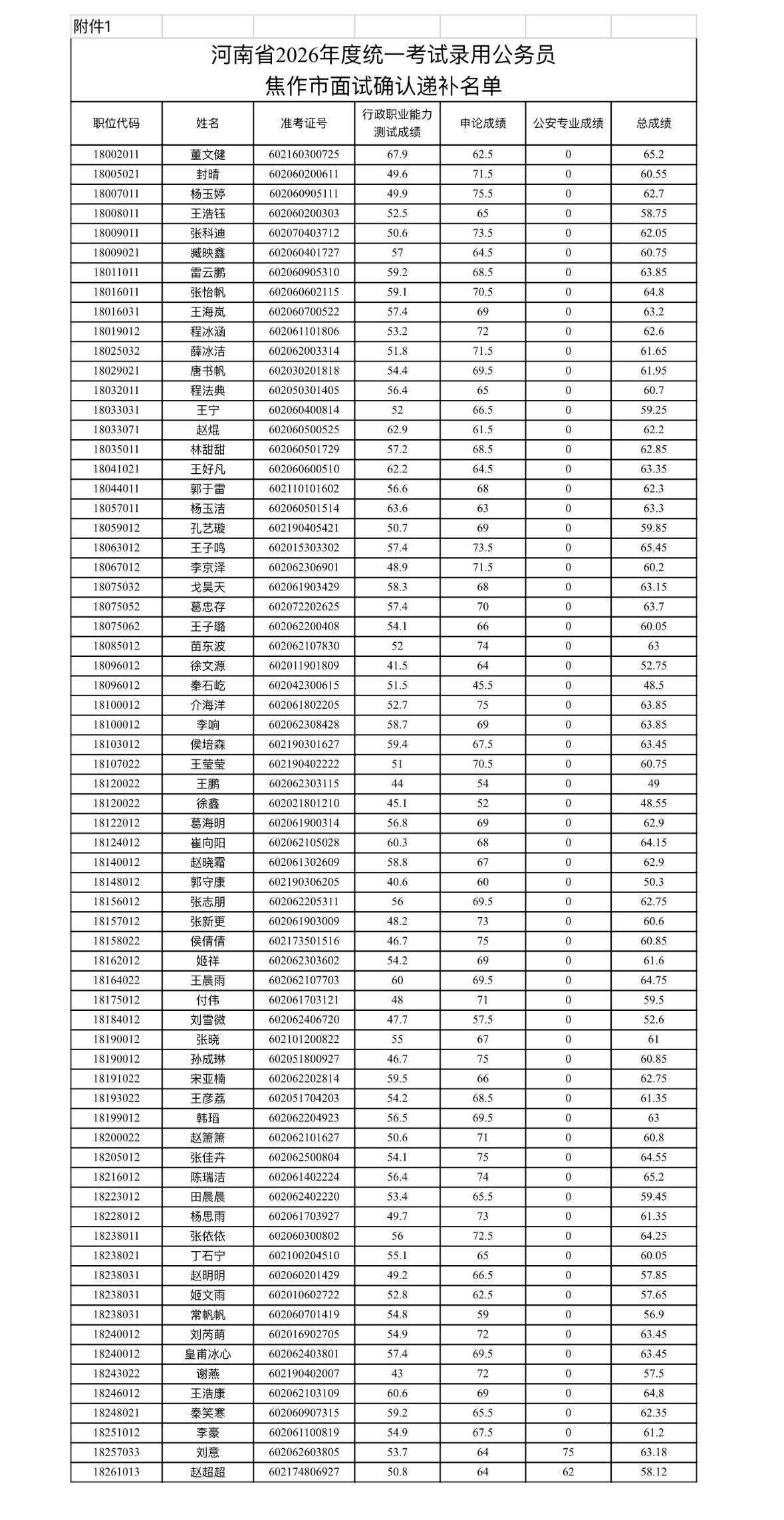 速看！河南焦作省考面试递补名单公示

📌 发布单位: 焦作市公务员局
📌 通