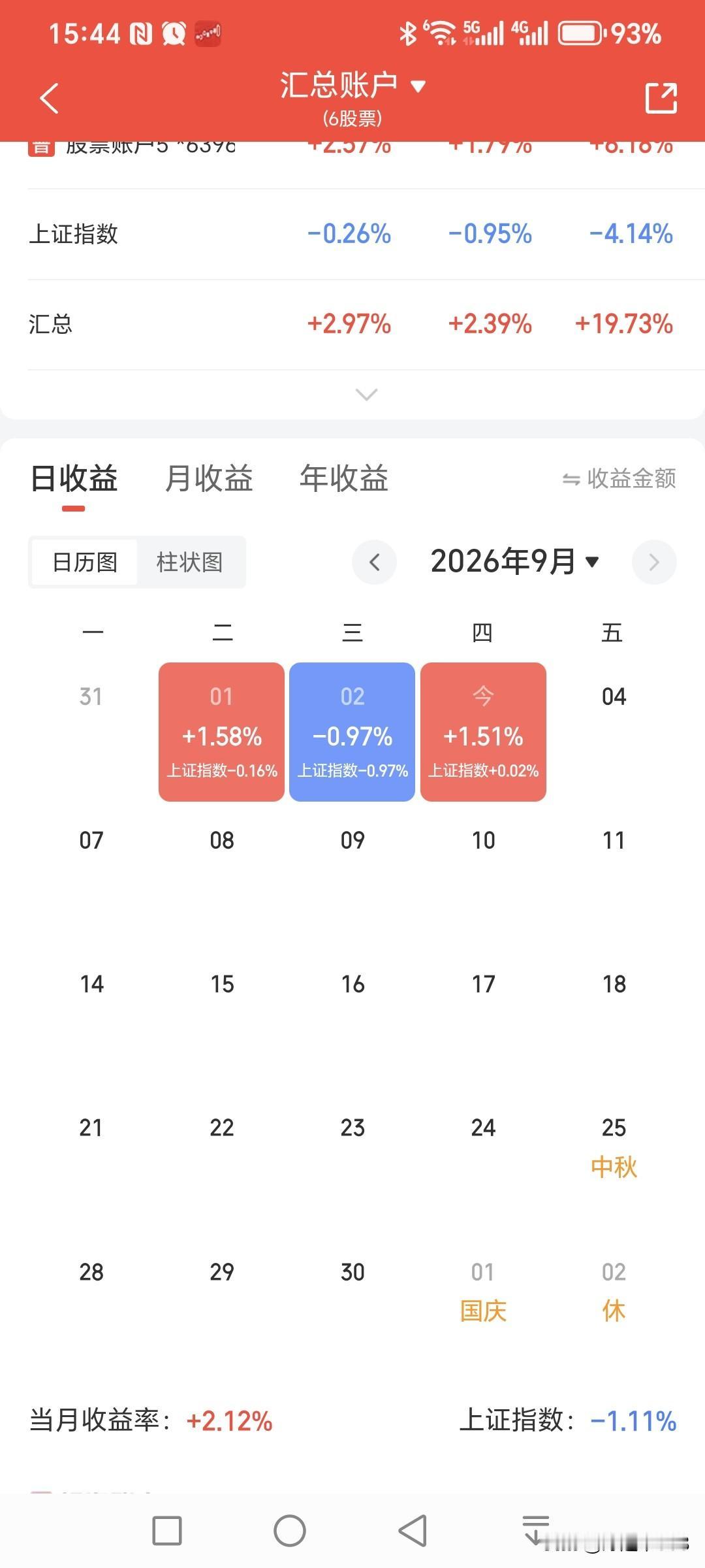 今天大盘继续缩量，个股跌多涨少，中位数跌幅0.6个点，没有赚钱效应。

科技股大