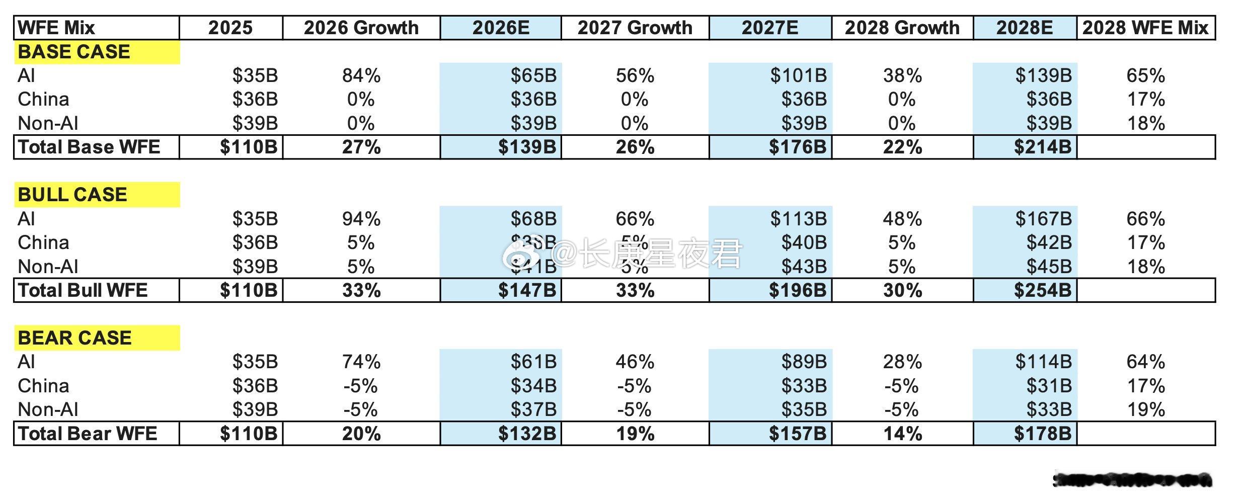 花旗预计，晶圆厂设备支出将在2026/27/28年分别升至1450亿美元/200