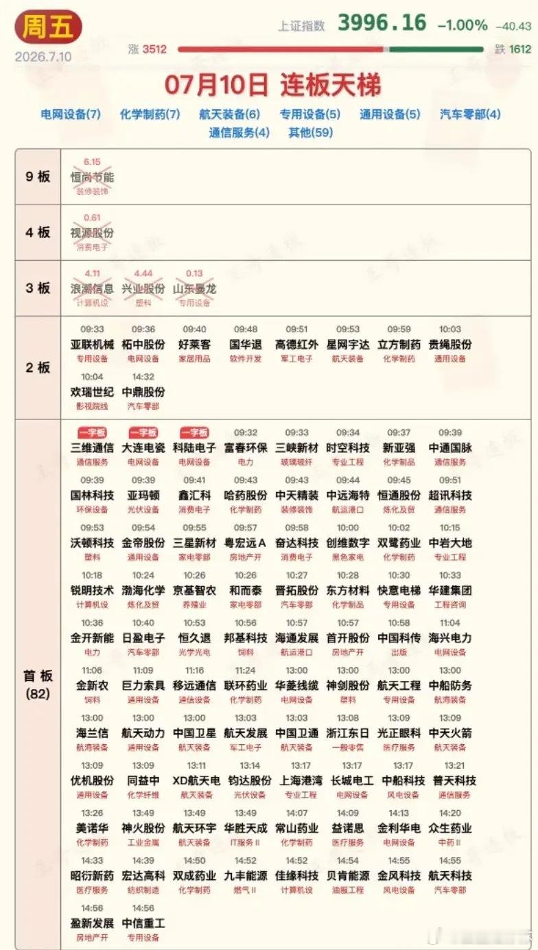 7月10日涨停板汇总！半导体光通信尾盘大跌，老登板块雄起，商业航天午后上演涨停潮