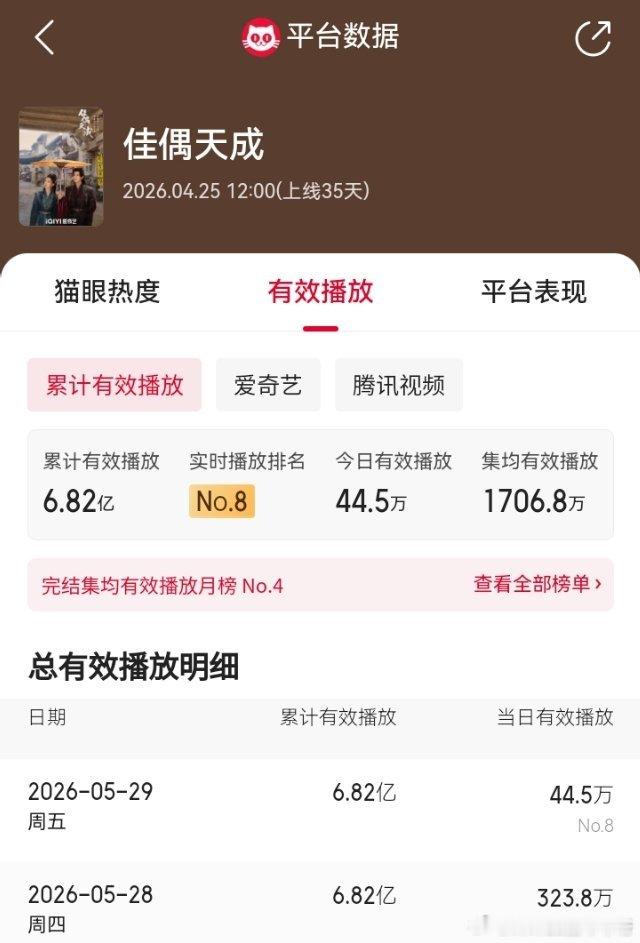 任嘉伦 《佳偶天成》05/28战报第一波：猫眼数据：有效播放累计6.82亿，集均