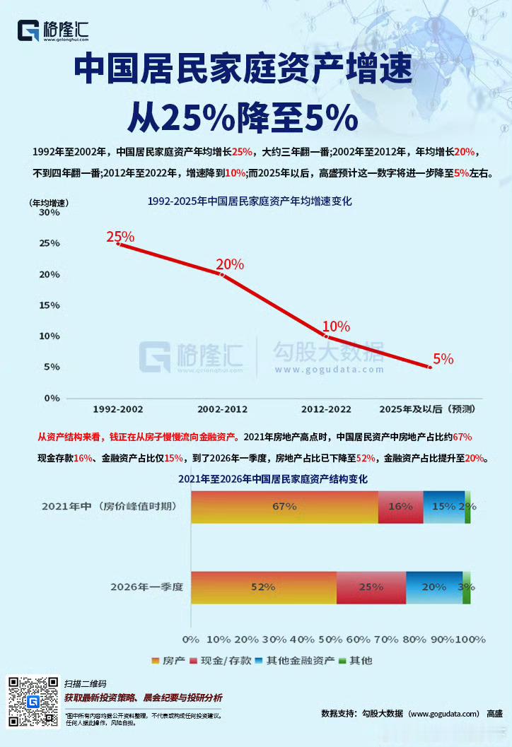 中国居民家庭资产增速从25%降至5%。1992年至2002年，中国居民家庭资产年