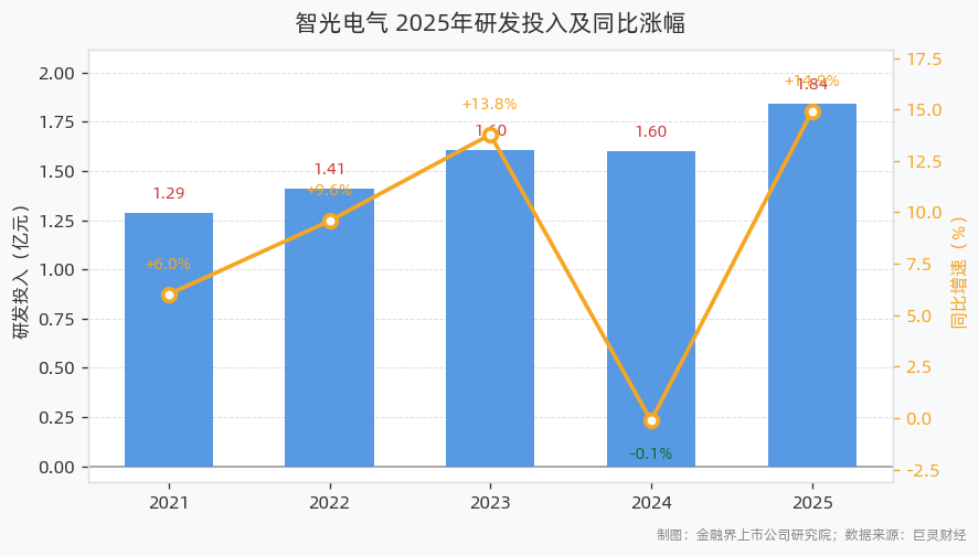智光电气研发投入1.84亿元同比增长14.90%，储能新品迭代升级取得多项突破