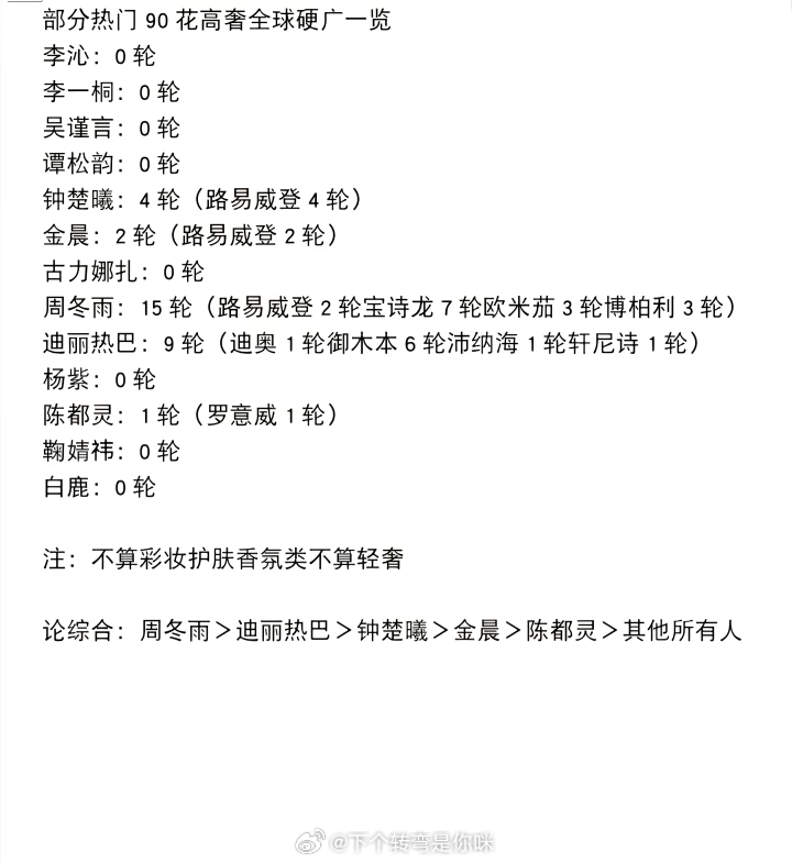 90花高奢全球硬广数量一览迪丽热巴4个牌子9轮，杨紫0牌子0轮 