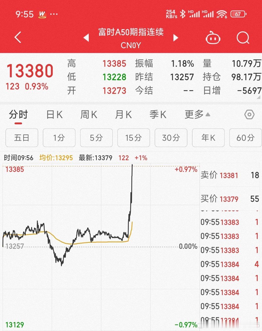 A50直线拉升，加油啊。 ​​​