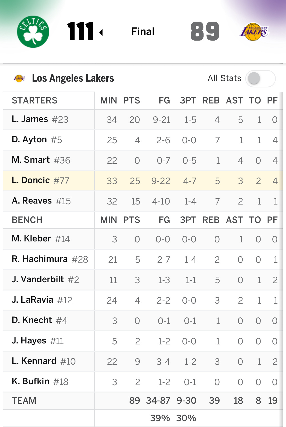 【战报】继续主场，湖人89-111不敌凯尔特人东契奇25分5篮板3助攻1盖帽凯尔