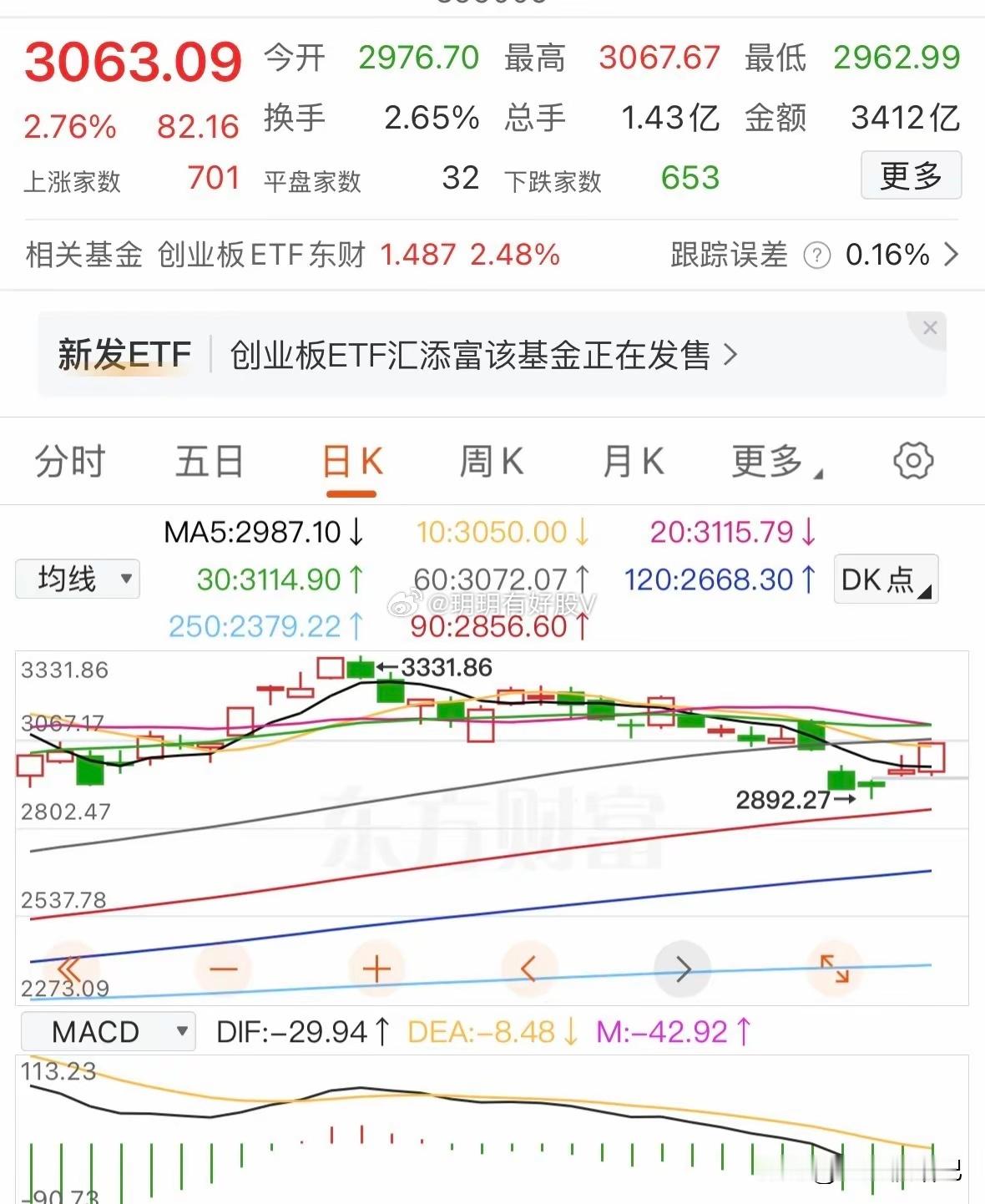 全线反弹，科技大反攻，午后会继续突破吗？上午三大指数全线反弹，大盘表现较弱，创业
