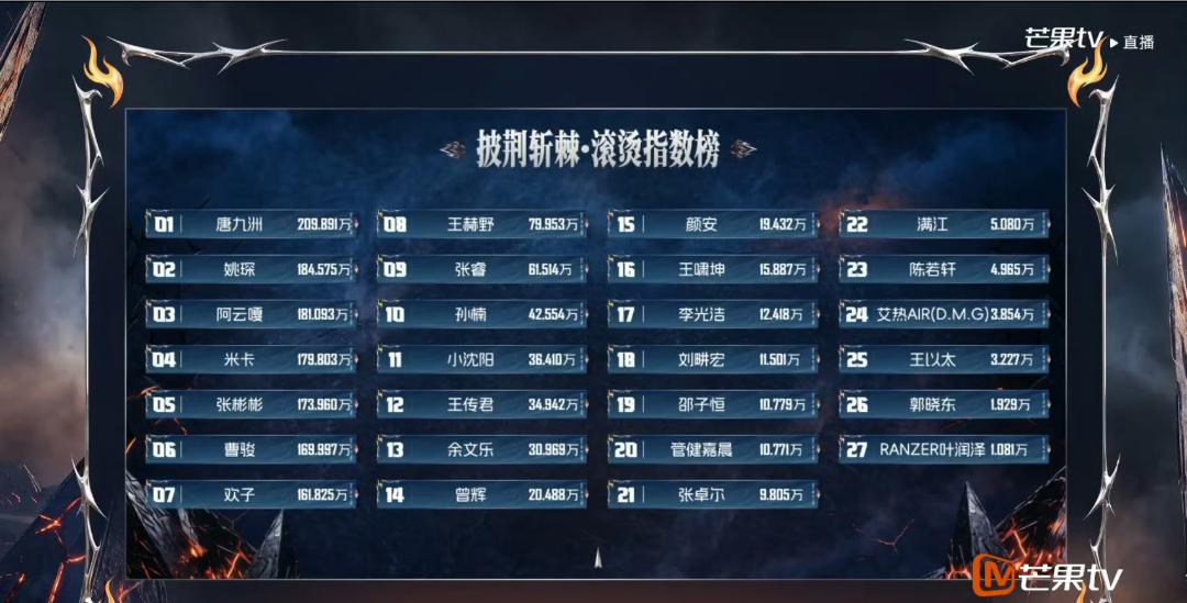 披哥6滚烫指数排名：1唐九洲、2姚琛、3阿云嘎、4米卡、5张彬彬、6曹骏、7欢子