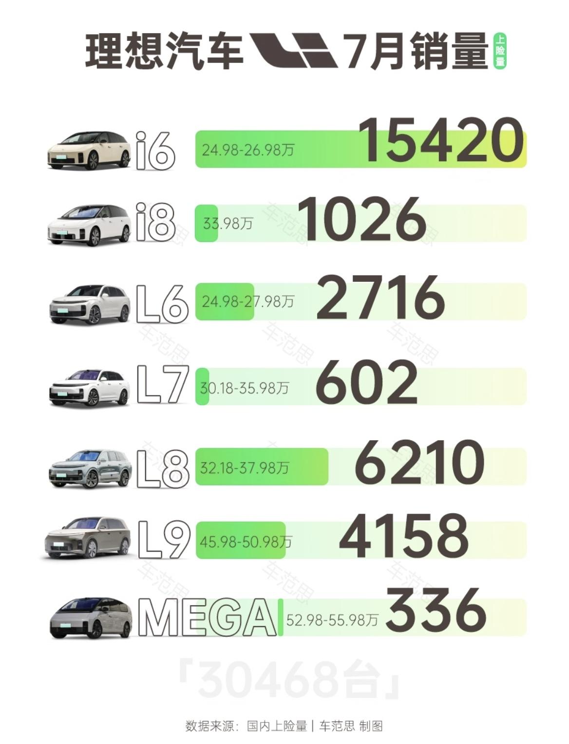 震撼！7月销量纯电首超增程，理想熬过“阵痛期”，i6就是最好的答案！

一组令人