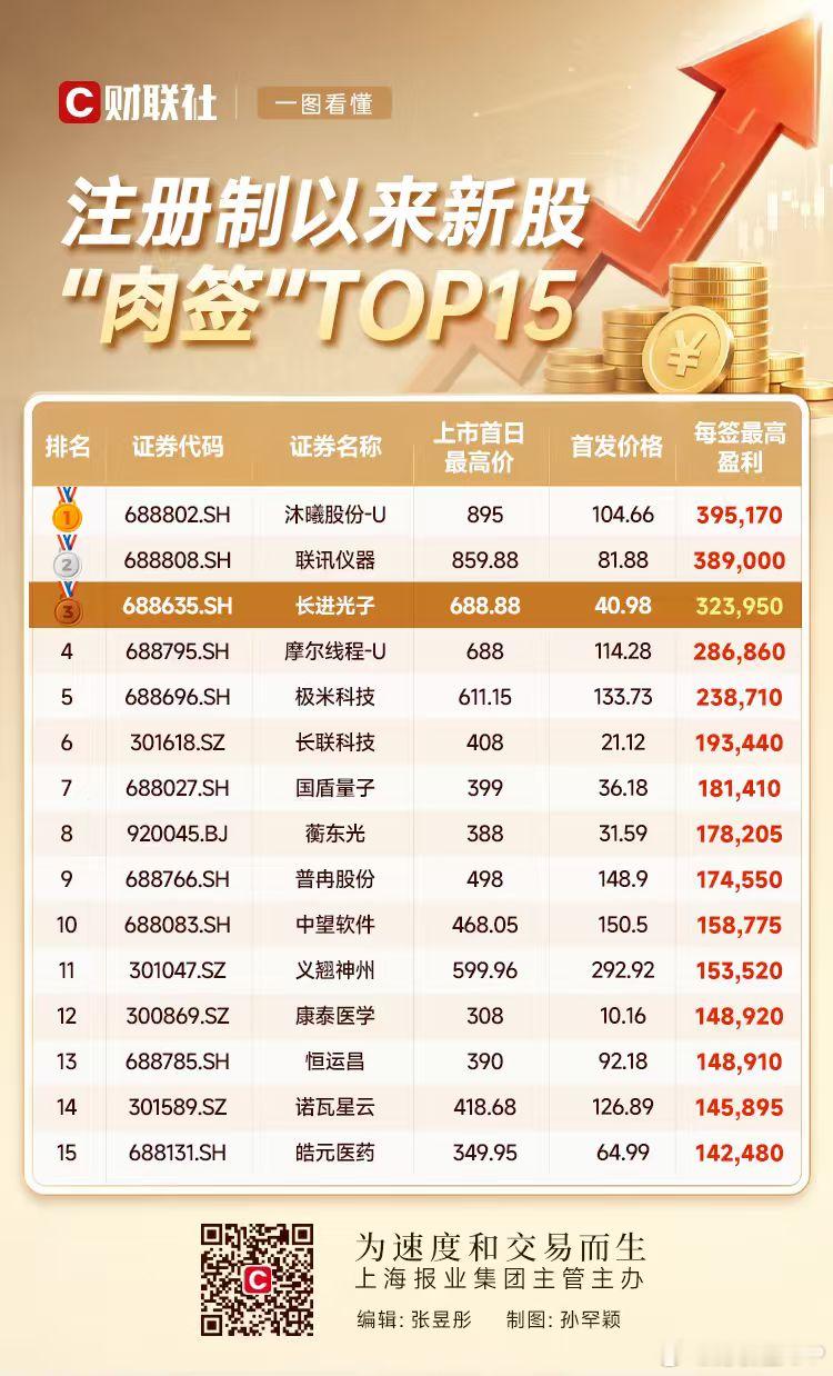 A股新股中一签赚30万【A股市场又现30万元“肉签”，一图看懂注册制以来新股“肉