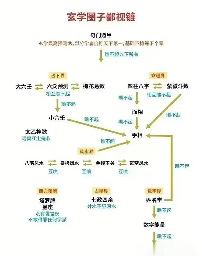 玄学圈鄙视链，奇门遁甲傲世一切[捂脸][捂脸]
（图片转自网络）