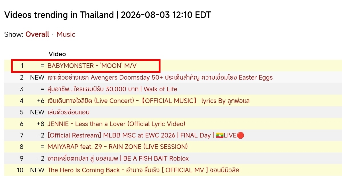 BABYMONSTER《MOON》MV空降🌎全球油管趋势排名第1️⃣，🇫🇷