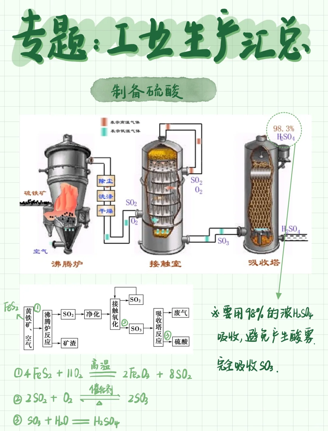 高三化学｜专题：工业生产流程汇总‼️不熟的来